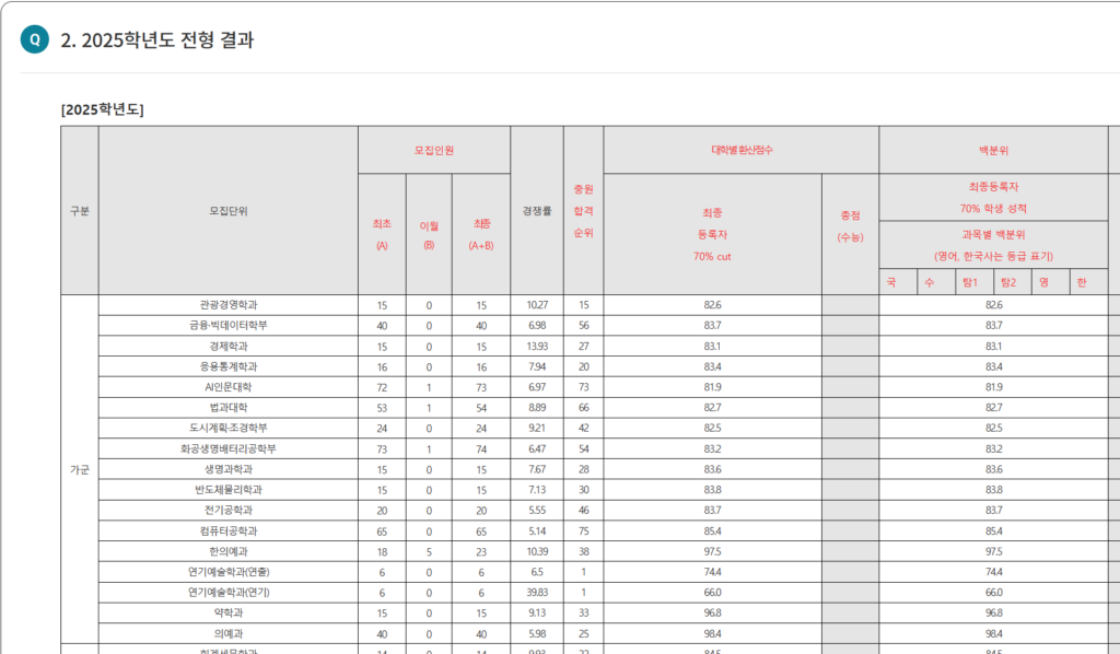모의고사 성적표 대학 라인을 알기 위한 대학 어디가 정시 전형 결과입니다. 