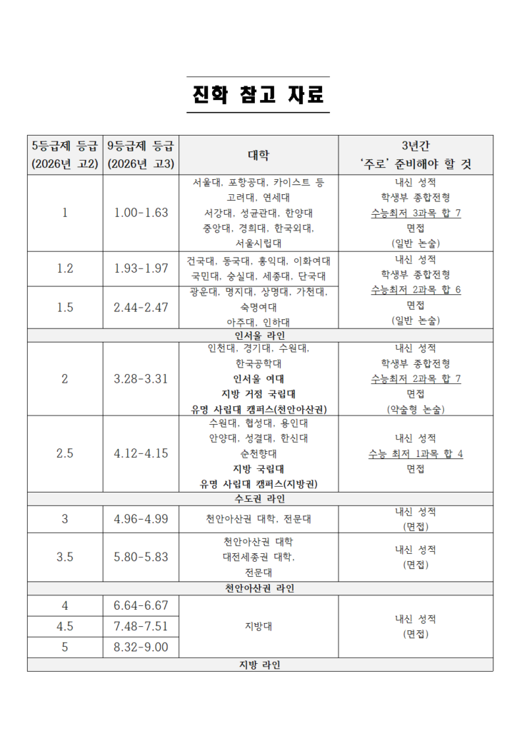 고등학교 학부모 상담 시 참고할 9등급제 및 5등급제 대학 지원 가이드